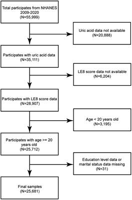 Association between cardiovascular health assessed by life’s essential 8 and hyperuricemia in U.S. adults: the NHANES 2009-2020